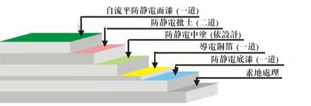 環(huán)氧防靜電地坪